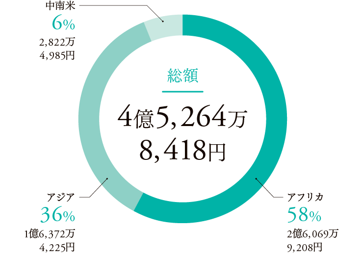 学校給食支援（総額4億5,264万8,418円）：アフリカ58％、アジア36％、中南米6％