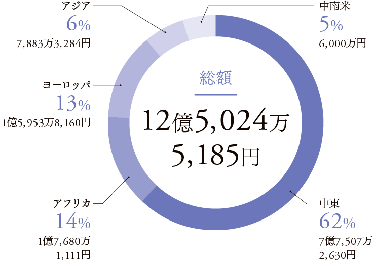 緊急支援（総額12億5,024万5,185円）：中東62％、アフリカ14％、ヨーロッパ13％、アジア6％、中南米5％