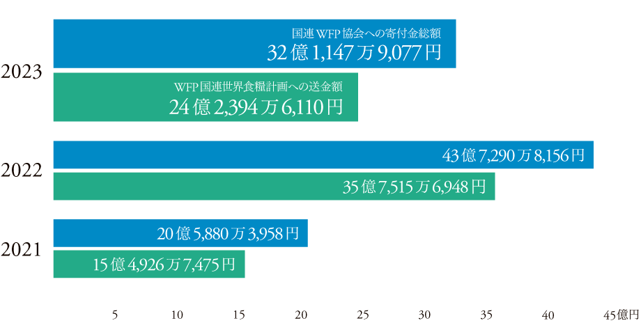 国連WFP協会への寄付金と送金額の推移