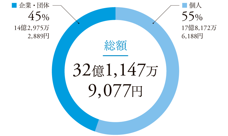 国連WFP協会への寄付金総額の内訳（総額32億1,147万9,077円）：個人55％、企業・団体45%