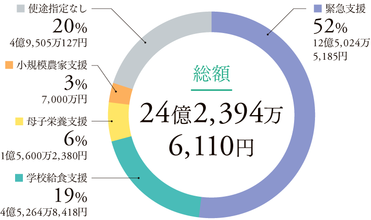 WFP国連世界食糧計画への送金額の内訳（総額24億2,394万6,110円）：緊急支援52％、学校給食支援19％、母子栄養支援6％、小規模農家支援3％、使途指定なし20％